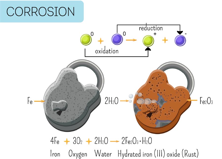 Iron Removal process, step by step